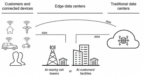 Soluzioni per infrastrutture per data center Kstar Edge